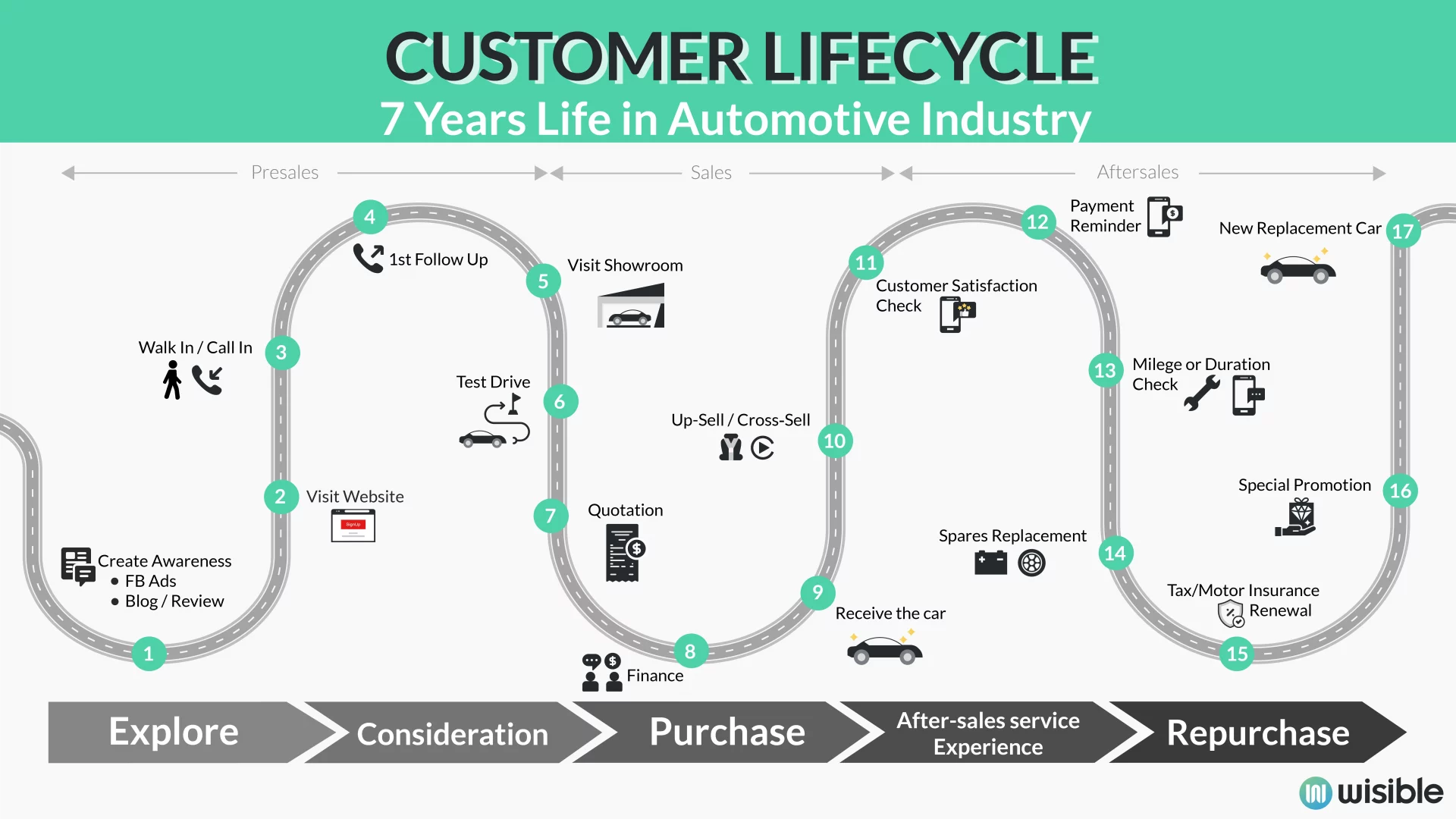 ขับเคลื่อนธุรกิจยานยนต์ด้วยความสำคัญของ Customer Lifecycle