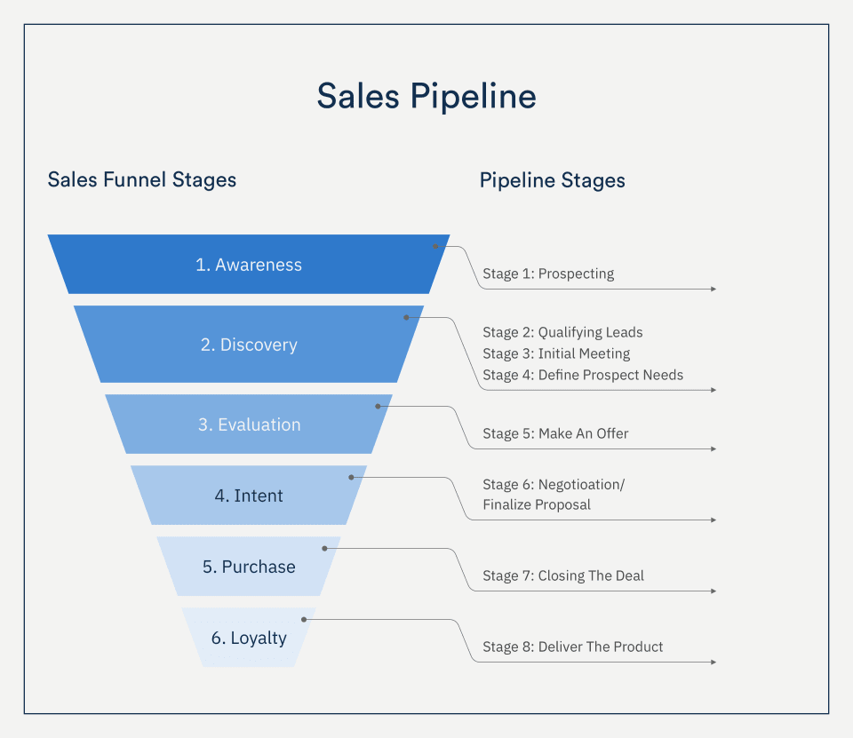 ความสำคัญของ Sales Pipeline