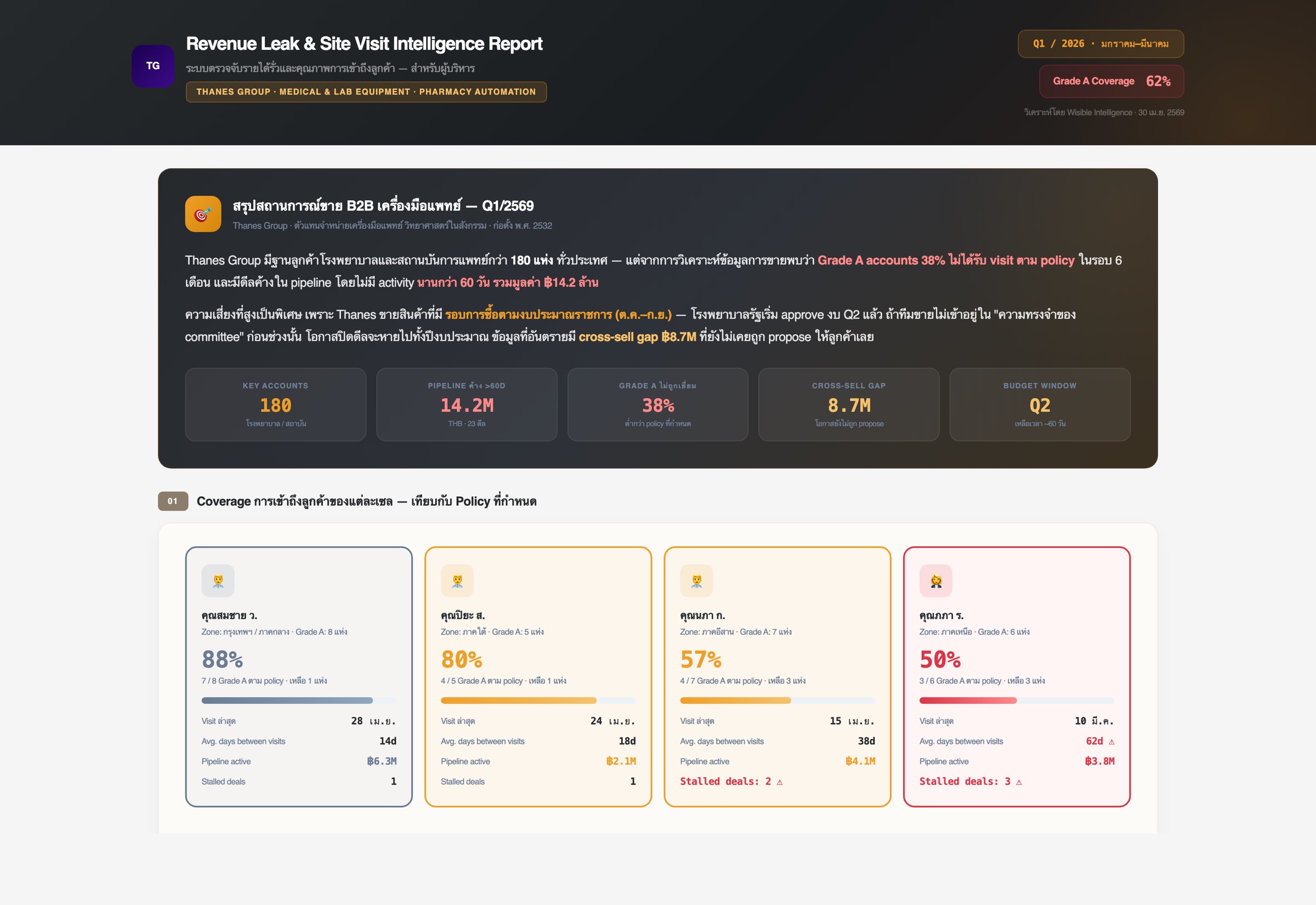 Revenue Leak & Site Visit Intelligence Report สำหรับผู้บริหาร