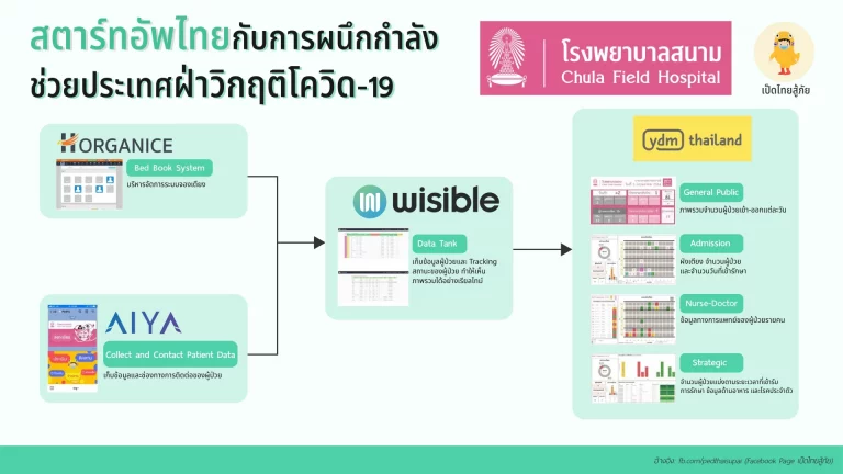 สตาร์ทอัพไทยกับการผนึกกำลังช่วยประเทศฝ่าวิกฤติ COVID-19