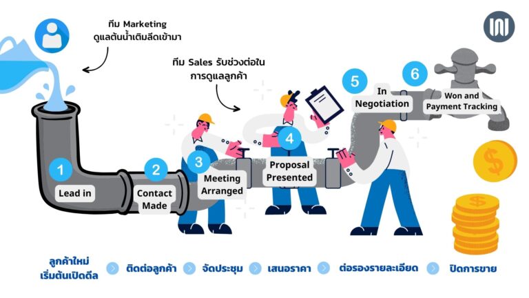 Sales Pipeline คืออะไร? : วิธีใช้ Sales Pipeline เพิ่มยอดขายแบบ Step by Step