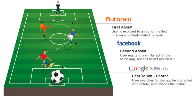 Multi-Touch Attribution Football Analogy