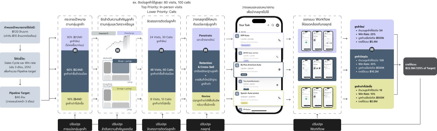 Revenue Engineering Framework