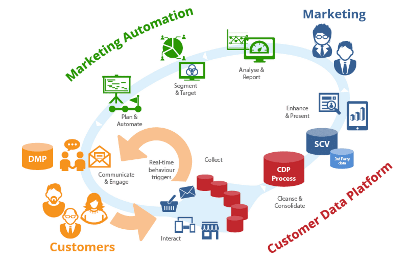 Customer data platform