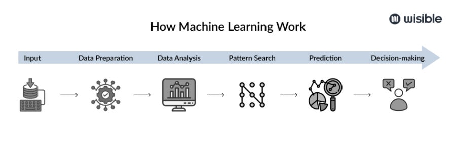 รู้จักกับ Machine Learning: เบื้องหลังความอัจฉริยะของระบบอัตโนมัติ