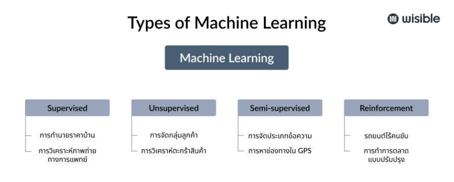 รู้จักกับ Machine Learning: เบื้องหลังความอัจฉริยะของระบบอัตโนมัติ
