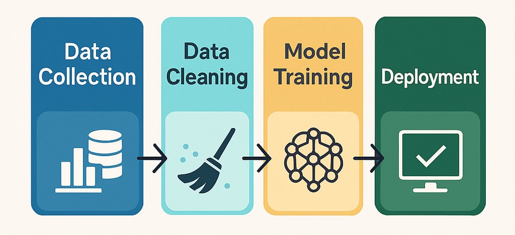 Workflow AI