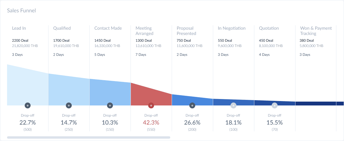 Sales Funnel Report